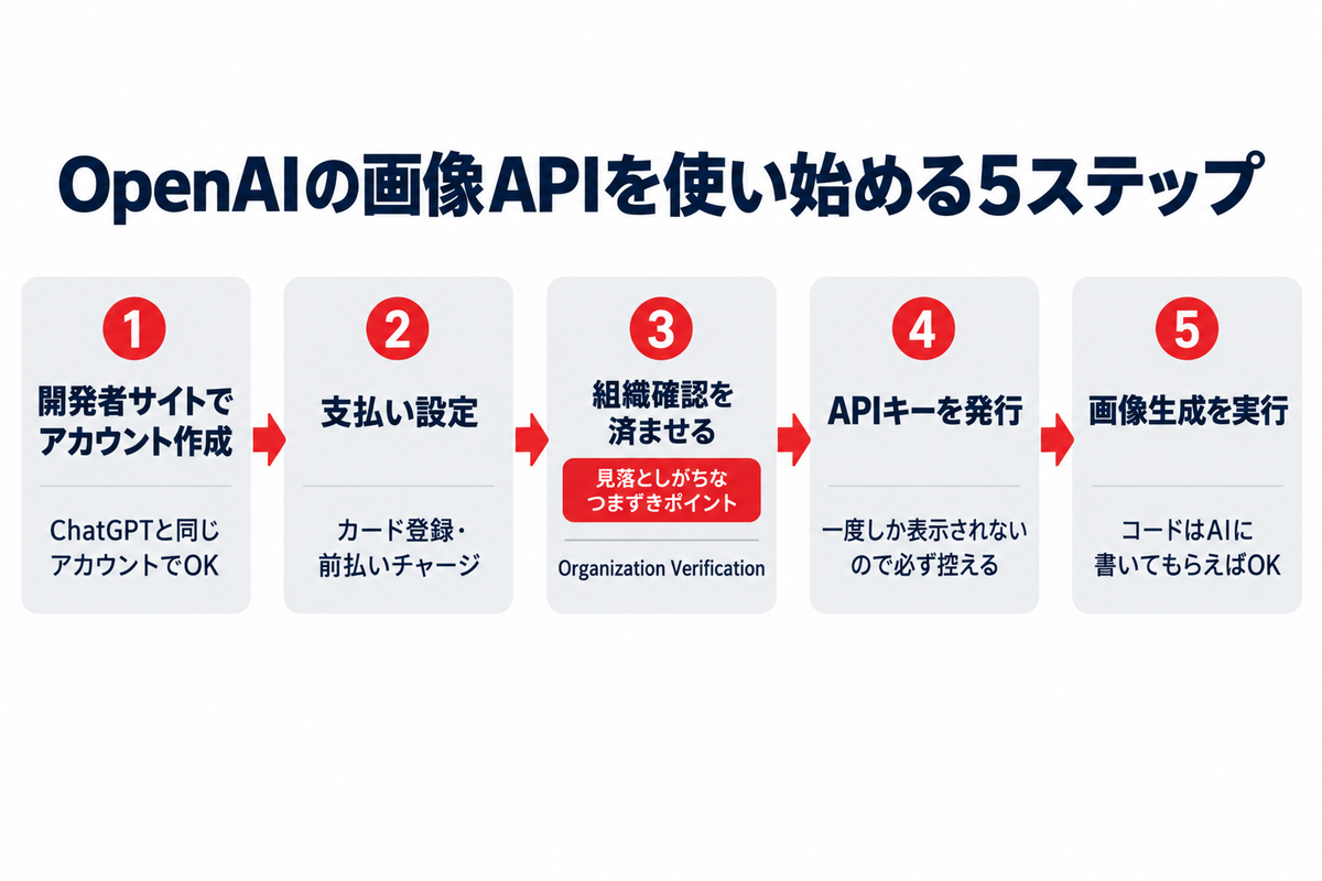 OpenAIの画像APIを使い始める5ステップ(組織確認がつまずきポイント)の図解