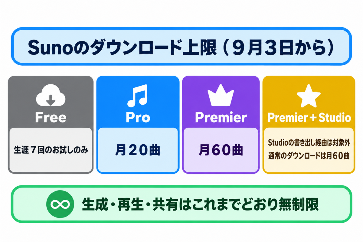 Sunoのダウンロード上限(2026年9月3日から)プラン別の図解。Studioは書き出し経由のみ上限対象外