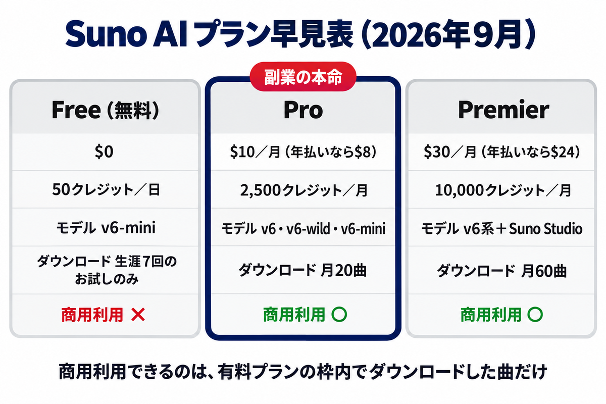 Suno AIの3プラン(無料・Pro・Premier)の料金・クレジット・使えるモデル・ダウンロード枠・商用利用の早見表