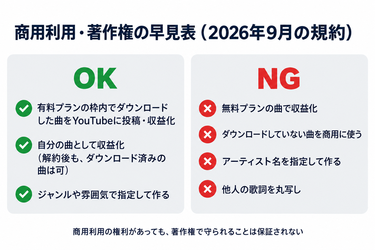 Suno AIの商用利用・著作権の早見表(OK/NG・2026年9月の規約)