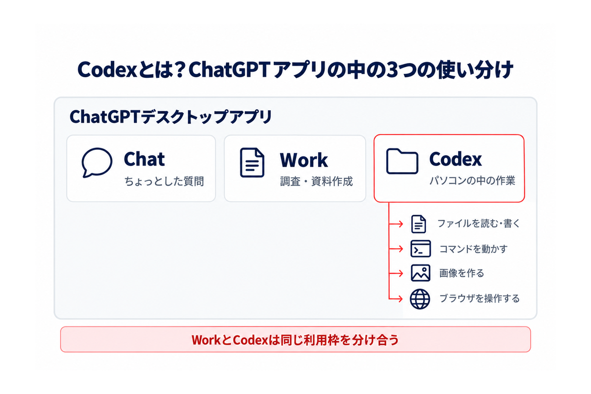 ChatGPTデスクトップアプリの中の3つの使い分け(Chat=ちょっとした質問/Work=調査・資料作成/Codex=パソコンの中の作業)。WorkとCodexは同じ利用枠を分け合う