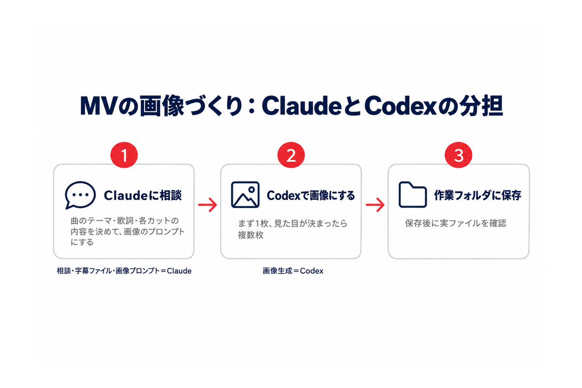 MVの画像づくりの分担(Claudeに相談してカットの内容とプロンプトを決める→Codexで画像にする→作業フォルダに保存)