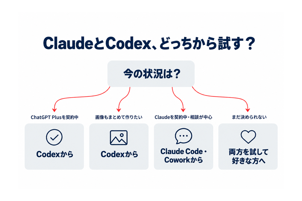 ClaudeとCodex、どっちから試すかの選び方(Plus契約中・画像もまとめて作りたいならCodex/Claude契約中・相談中心ならClaude Code・Cowork/迷うなら両方試す)