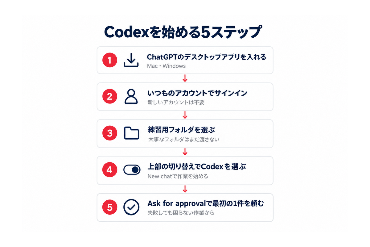 Codexを始める5ステップ(アプリを入れる→サインイン→練習用フォルダを選ぶ→Codexを選ぶ→Ask for approvalで最初の1件を頼む)