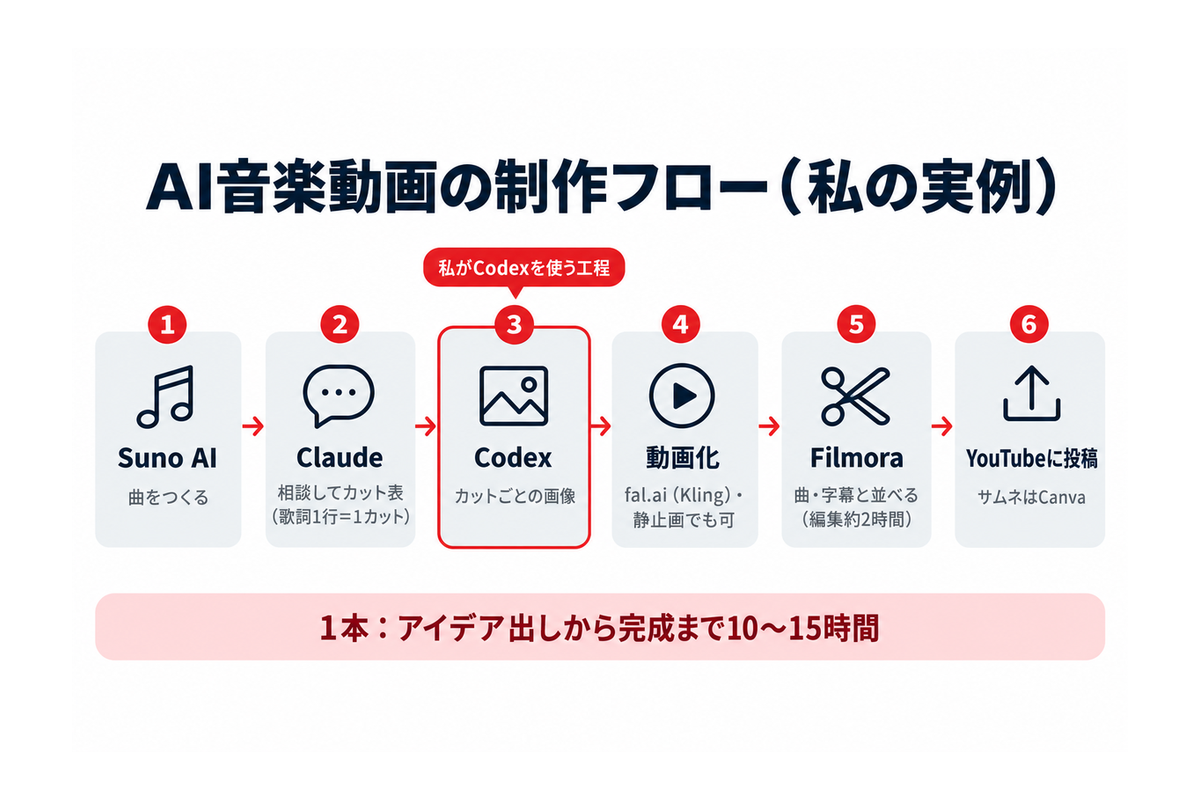 AI音楽動画の制作フロー(Suno AI→Claude→Codex→fal.aiで動画化→Filmoraで編集→YouTubeに投稿)。1本はアイデア出しから完成まで10〜15時間