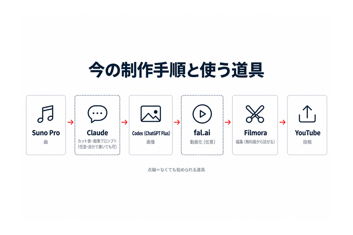 今の制作手順と使う道具(Suno Pro・Claude・Codex・fal.ai・Filmora・YouTube。Claudeとfal.aiはなくても始められる)