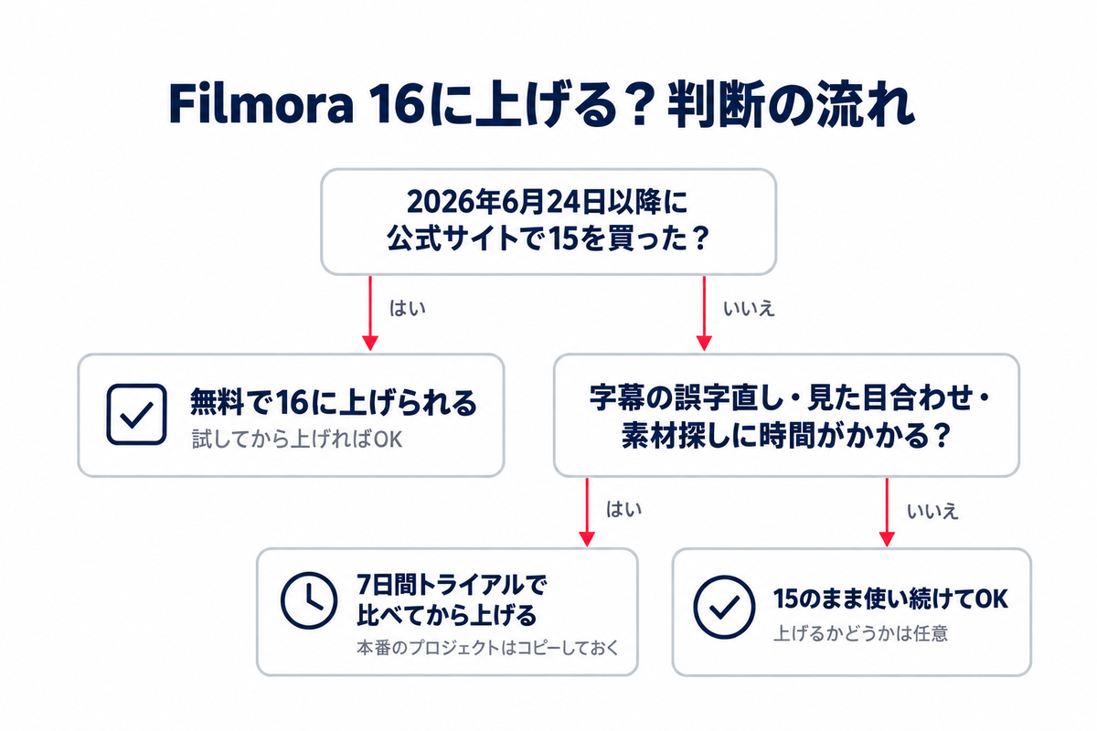 Filmora 16に上げるかの判断の流れ(6月24日以降に公式サイトで15を買ったなら無料で16へ/字幕や素材探しに時間がかかるなら7日間トライアルで比べる/それ以外は15のままでOK)