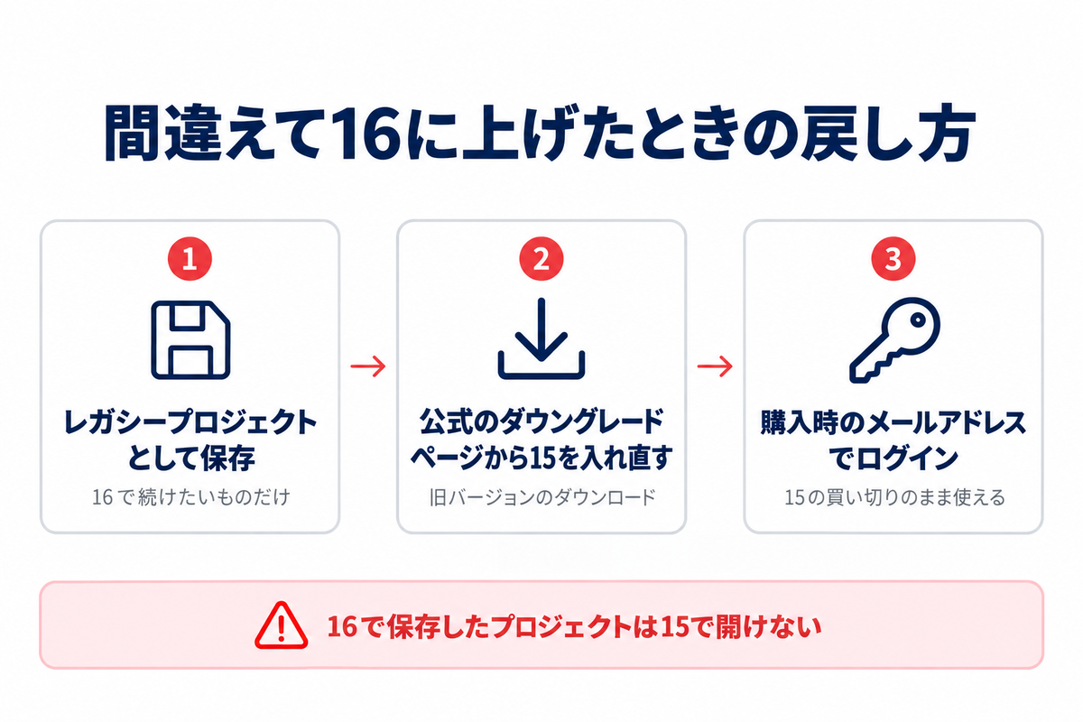間違えて16に上げたときに15へ戻す手順(16で保存したプロジェクトは15で開けない)
