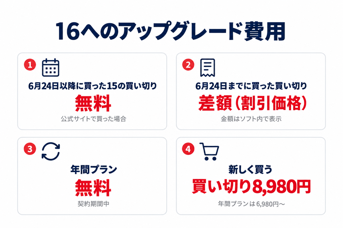 Filmora 16へのアップグレード費用(2026年6月24日以降に公式サイトで買った15の買い切りは無料/6月24日までに買った買い切りは差額/年間プランは契約期間中なら無料/新しく買うなら買い切り8,980円・2026年10月1日時点)